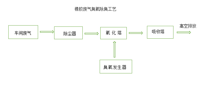 橡胶废气臭氧除臭工艺.jpg