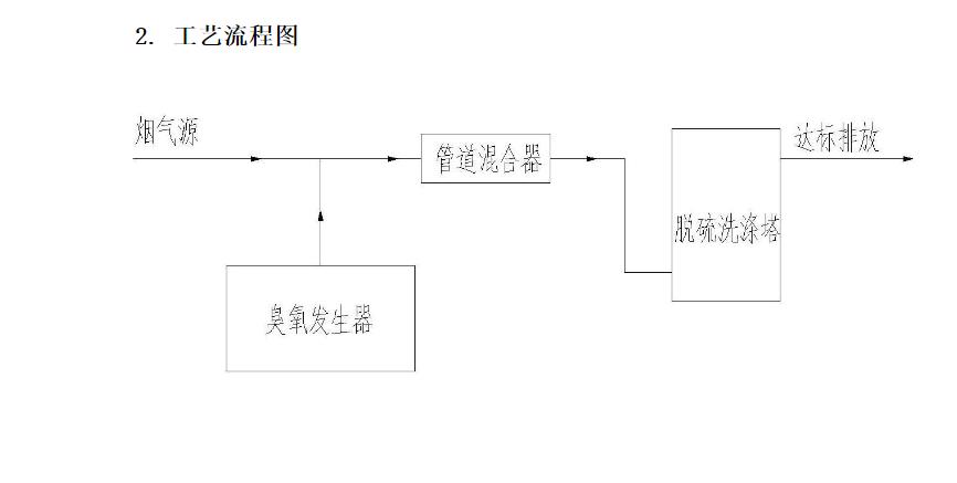 烟气臭氧脱硫脱硝.jpg