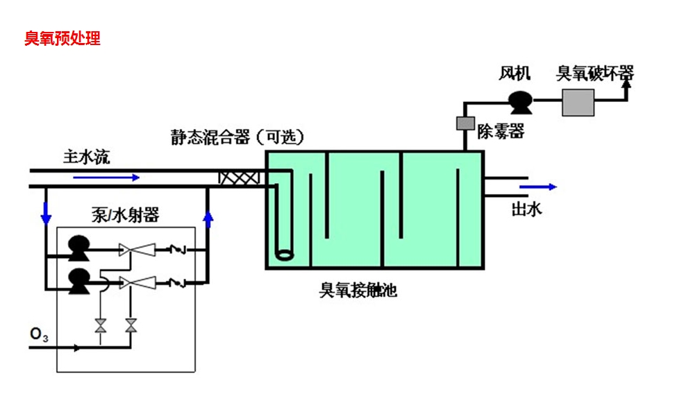 污水臭氧尾气处理_副本.jpg