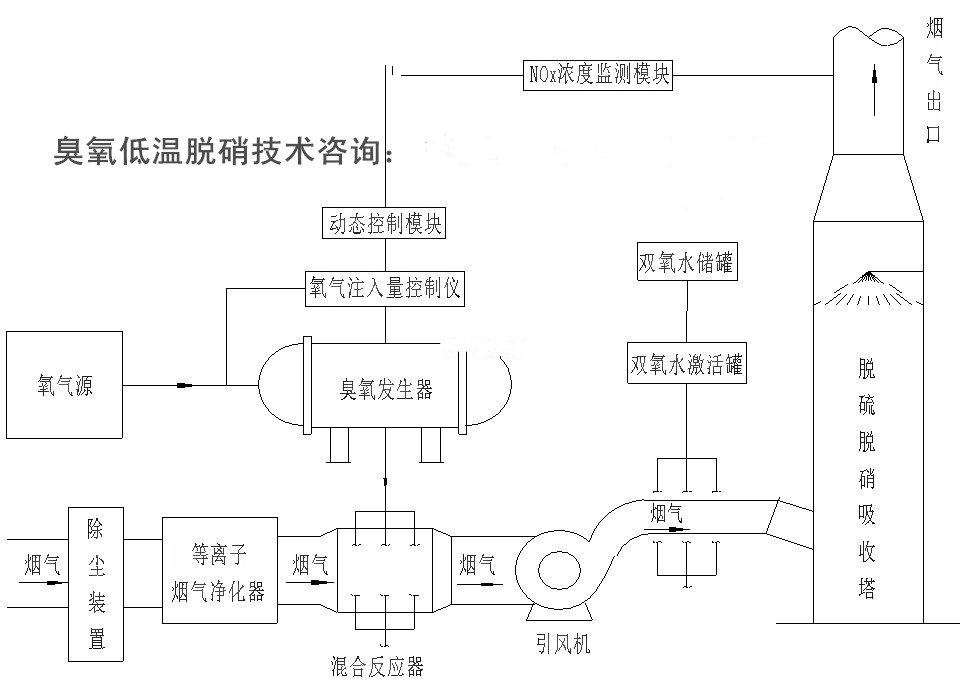 臭氧脱硫脱硝_副本.jpg